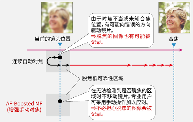 增強手動對焦 (AF-Boosted MF)