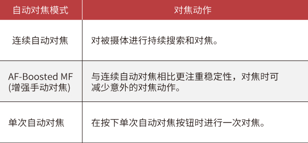 增強手動對焦 (AF-Boosted MF)