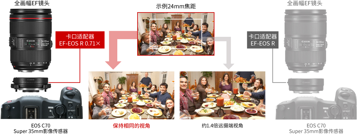 與全畫幅EF鏡頭相同的視角