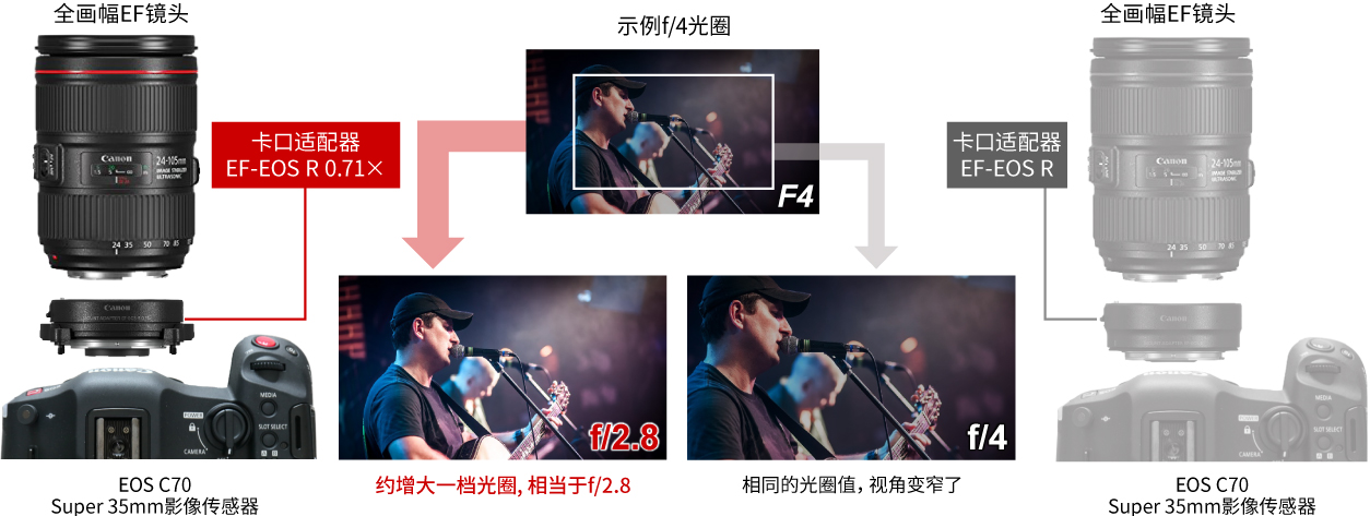 以更明亮的F值進行拍攝