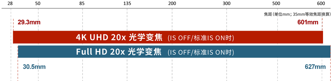 光學變焦