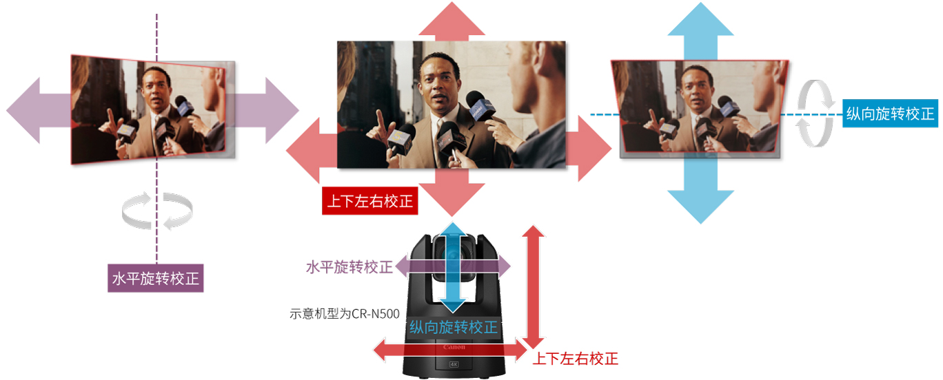 位移鏡頭的移動