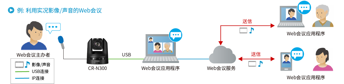 利用實況影像/聲音的Web會議