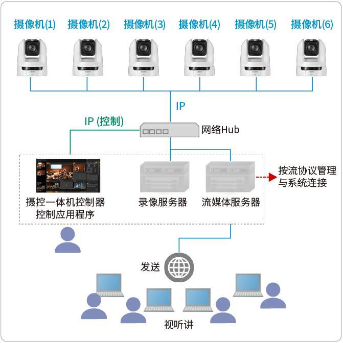 系統構成案例 (影像）
