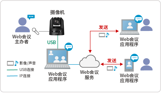 系統構成案例 (影像）