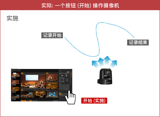 一個按鈕 (開始) 操作攝像機