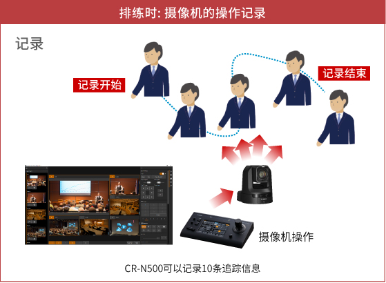 攝像機的操作記錄