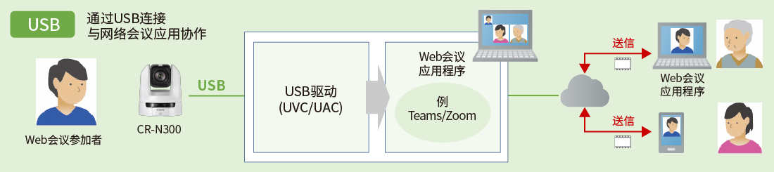 網絡會議應用協作USB
