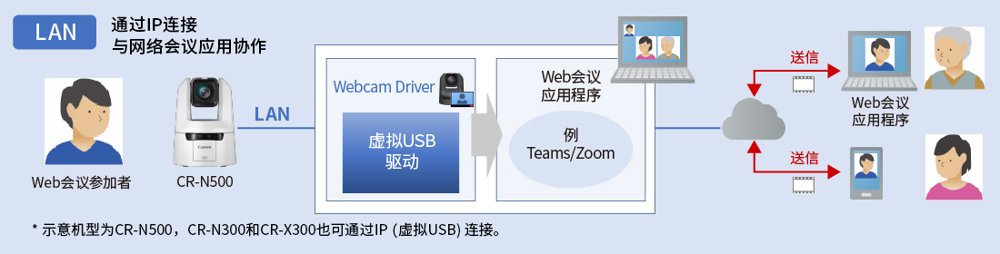 網絡會議應用協作lIN