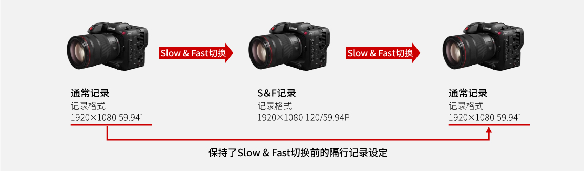 在S&F拍攝時 (120P/100P/48P時)，新增自動對焦功能。