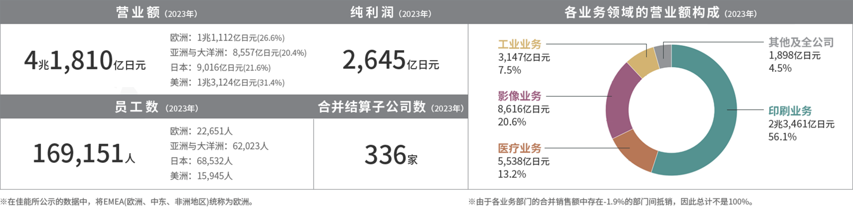 佳能公司營業額和員工數
