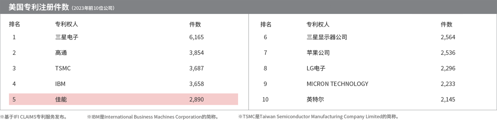美國專利注冊件數