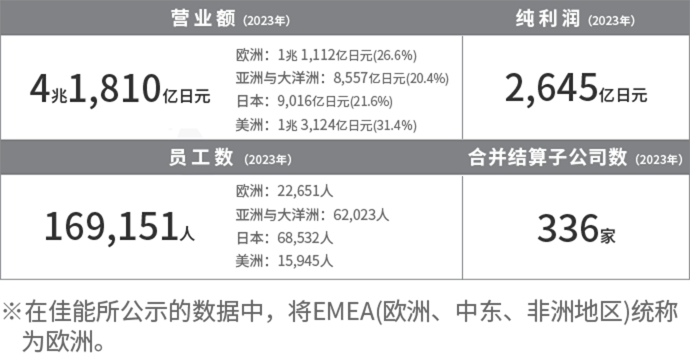 佳能公司營業額和員工數