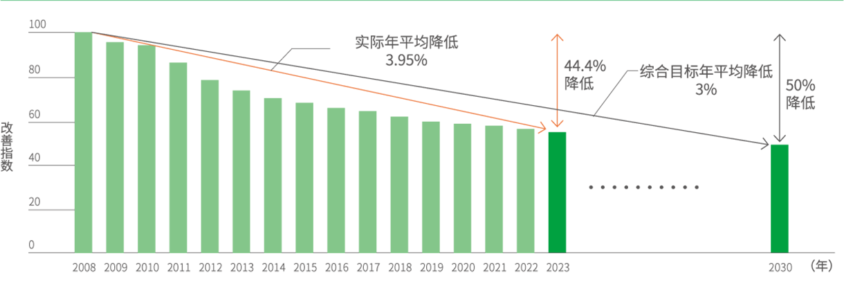 “單臺產品生命周期CO2排放改善指數”推移