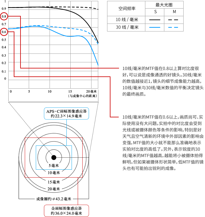 MTF曲線圖