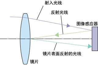 鍍膜技術抑制反射的原理