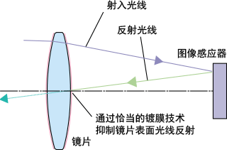 鍍膜技術抑制反射的原理