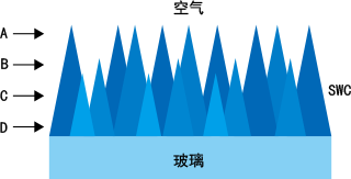 亞波長結構鍍膜