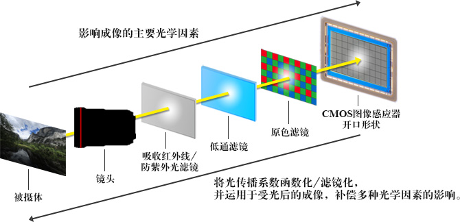數碼鏡頭優化的原理