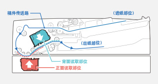 可提高掃描效率的“雙面同步掃描輸稿器”