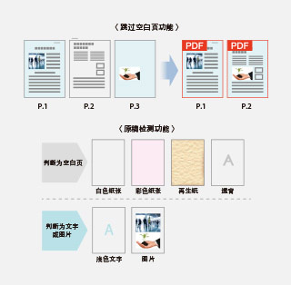 “跳過空白頁”:自動刪除多余頁面