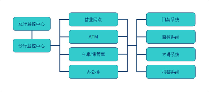 銀行多級聯網監控系統的組成架構