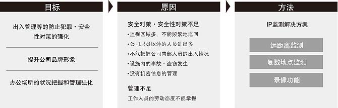 解決方法