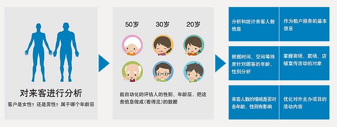 男女、年齡層分析系統