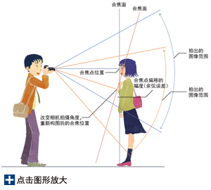 1.選擇在合焦后讓相機移動最少的自動對焦點