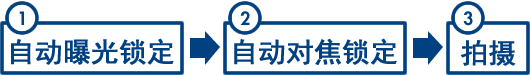 1.自動曝光鎖定→2.自動對焦鎖定→3.拍攝