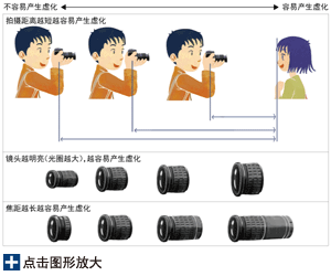 了解虛化產生的理論就能拍出更好的人像照片