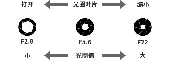 開大光圈，光圈值變小。收縮光圈光圈值變大