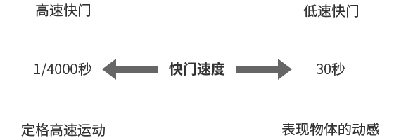 提高快門速度定格高速運動，降低快門速度動態模糊被攝體