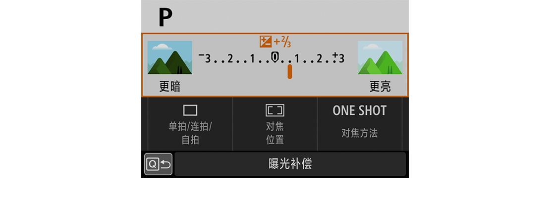 正向曝光補償提高照片亮度，負向曝光補償降低照片亮度