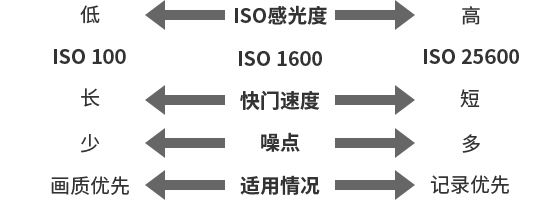 ISO感光度高低與快門速度、噪點等的關系