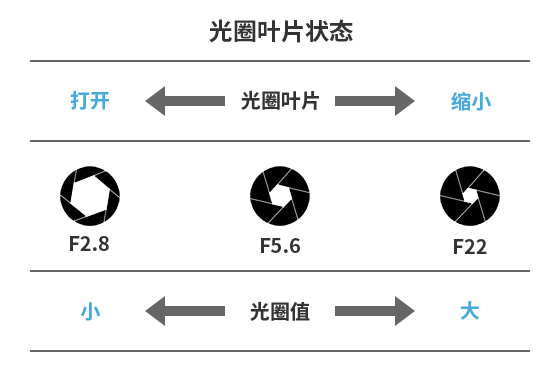 光圈大小與光圈值的關系。光圈開大，光圈值變小。光圈縮小，光圈值變大