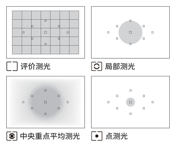 基礎測光模式有評價測光、局部測光、點測光、中央重點平均測光
